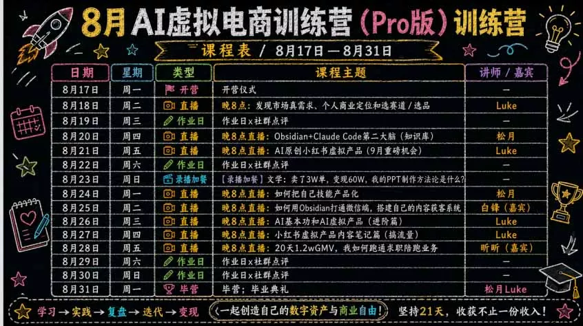 AI虚拟产品训练营PRO版-更新0910：Skills搭建选题+内容+产品+交付生产线，拆解3W单变现60W与20天1.2W GMV案例