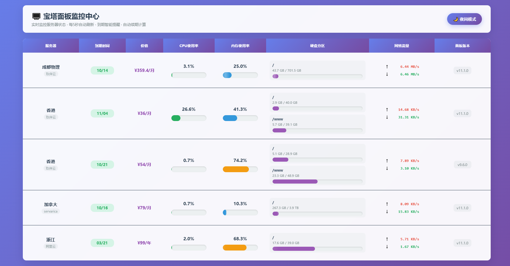AI编写的一个服务器监控源码网创项目-知识付费-在线课程-自媒体创业-网络副业-优利资源优利资源网