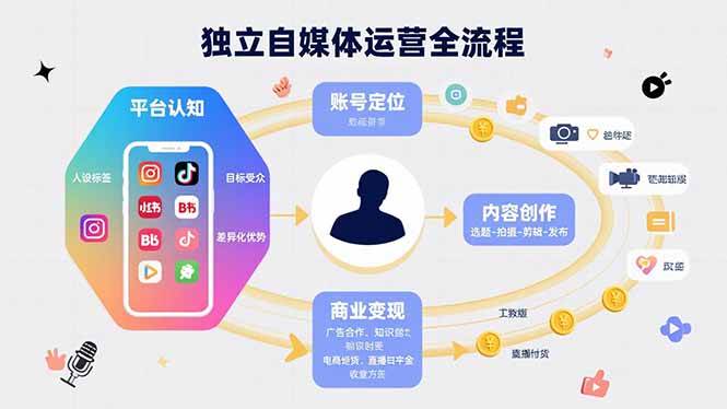 （15668期）独立自媒体运营的全流程，从平台认知、账号定位、内容创作到商业变现网创项目-知识付费-在线课程-自媒体创业-网络副业-优利资源优利资源网