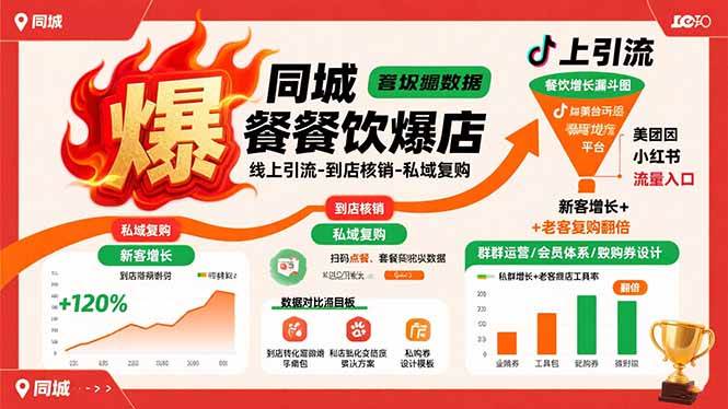 （15689期）同城餐饮爆店课：线上引流-到店核销-私域复购，新客增长+老客复购翻倍目标网创项目-知识付费-在线课程-自媒体创业-网络副业-优利资源优利资源网