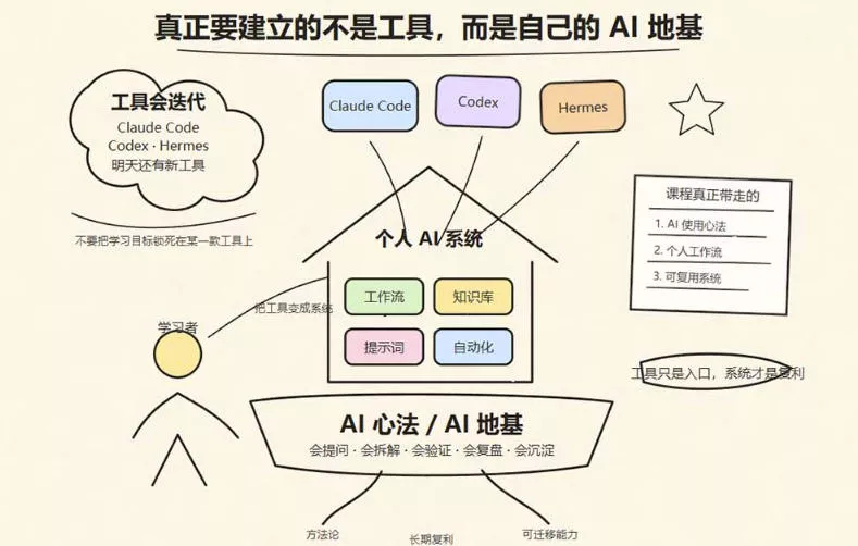 爱马仕Hermes+Obsidian打造AI内容系统SOP,让普通人也能通过 AI 自动化打造个人IP 和 副业内容体系 爱马仕Hermes+Obsidian打造AI内容系统SOP,让普通人也能通过 AI 自动化打造个人IP 和 副业内容体系