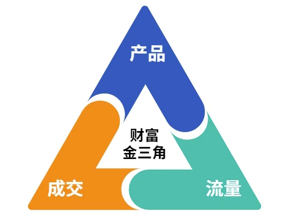这份营销笔记(产品篇,流量篇,营销篇),让一个小白从零到月入1W+插图1 这份营销笔记(产品篇,流量篇,营销篇),让一个小白从零到月入1W+