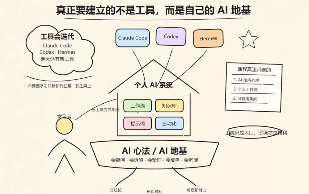 Hermes+Obsidian打造AI内容系统SOP；工具只是入口系统才是复利，从安装配置到知识库管理完整教学